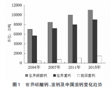 我國重質碳酸鈣產業現狀及發展建議